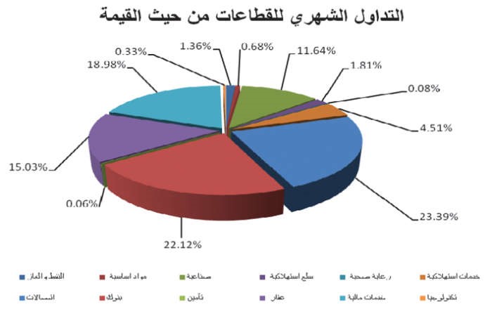 «بيان للاستثمار»: السوق أنهى تعاملات فبراير محققاً مكاسب متباينة