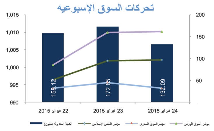 «بيتك كابيتال»: أداء أفضل للأسهم القيادية بسبب النتائج والتوزيعات النقدية