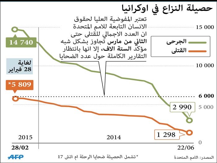 واشنطن تحذر موسكو من عقوبات ما لم يحترم الانفصاليون وقف النار في أوكرانيا