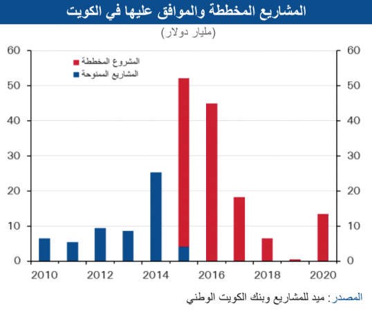 «الوطني»: 14 مليار دينار مشاريع متوقع ترسيتها في 2015