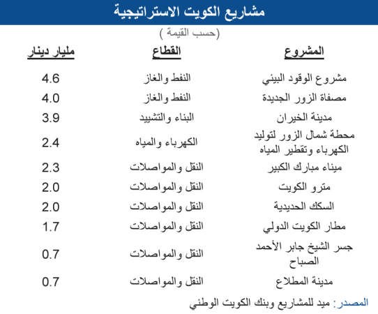 «الوطني»: 14 مليار دينار مشاريع متوقع ترسيتها في 2015