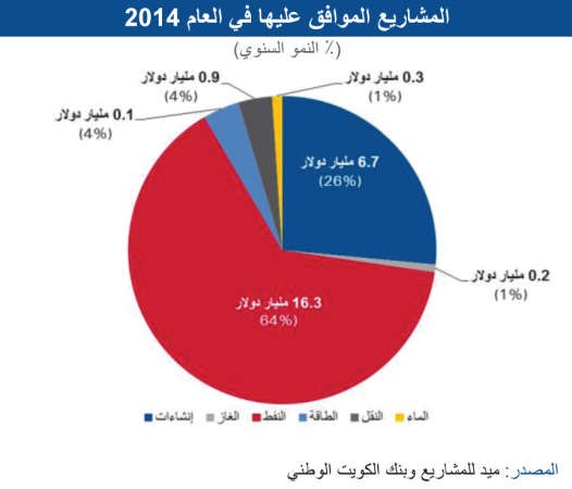 «الوطني»: 14 مليار دينار مشاريع متوقع ترسيتها في 2015