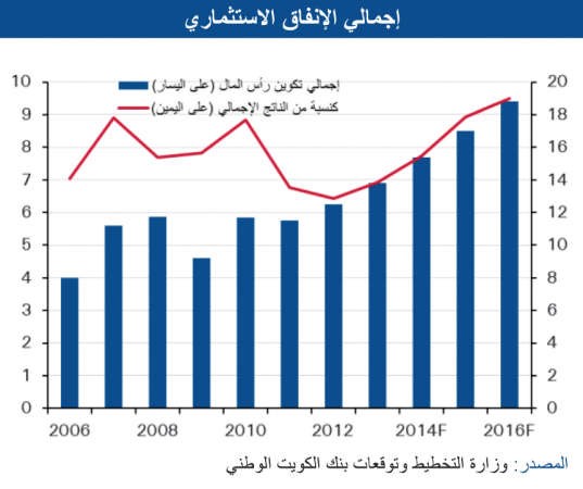 «الوطني»: 14 مليار دينار مشاريع متوقع ترسيتها في 2015