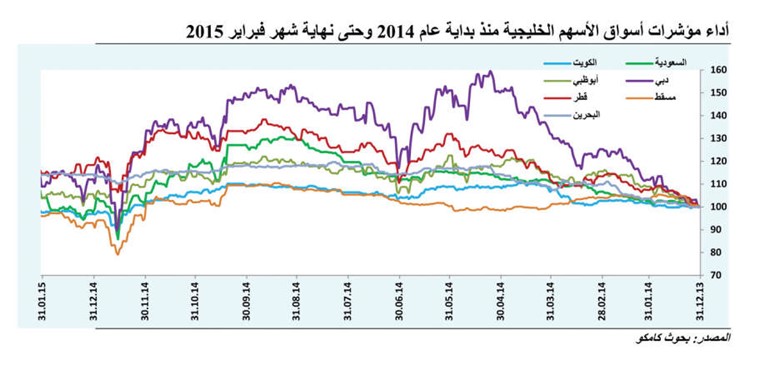 اداء مؤشرات اسواق الاسهم الخليجية منذ بداية عام 2014 حتى نهاية شهر فبراير 2015