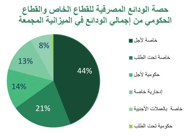 «بيتك 37.6»: مليار دينار إجمالي ودائع القطاع المصرفي في ديسمبر