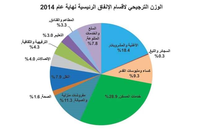 الإيجارات المشتعلة وأقساط المدارس تستنزف جيوب المواطنين والمقيمين