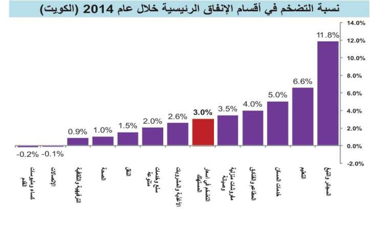 الإيجارات المشتعلة وأقساط المدارس تستنزف جيوب المواطنين والمقيمين