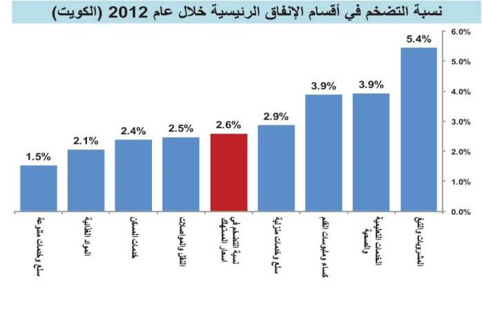 الإيجارات المشتعلة وأقساط المدارس تستنزف جيوب المواطنين والمقيمين