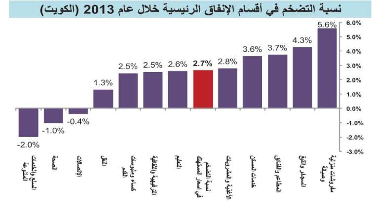 الإيجارات المشتعلة وأقساط المدارس تستنزف جيوب المواطنين والمقيمين
