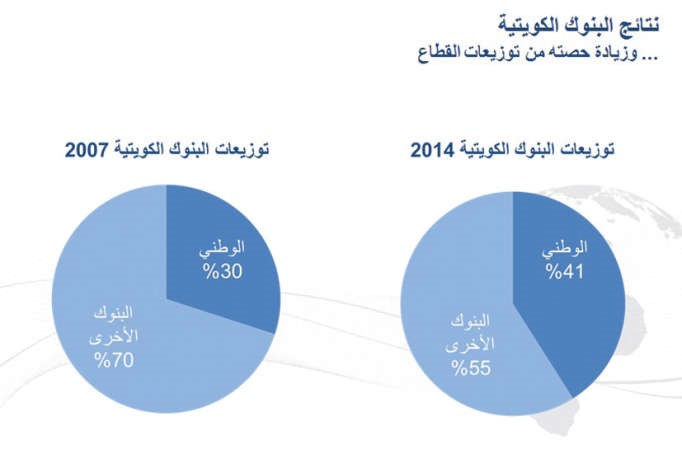 الساير: أرباح «الوطني» بين الأفضل عربياً والأعلى محلياً