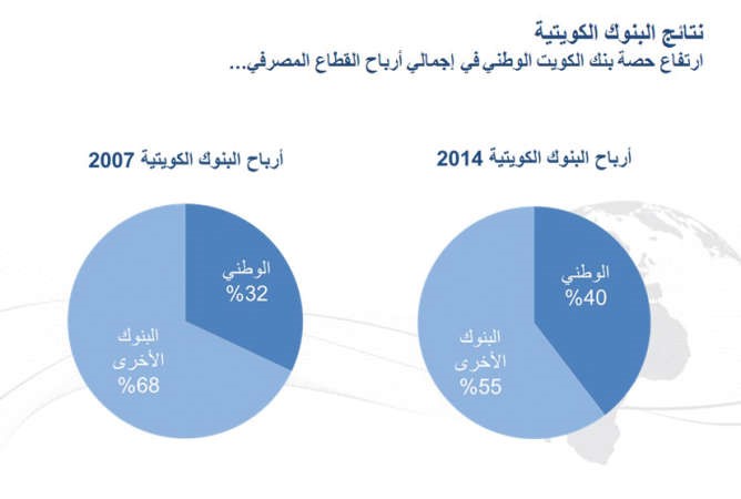 الساير: أرباح «الوطني» بين الأفضل عربياً والأعلى محلياً