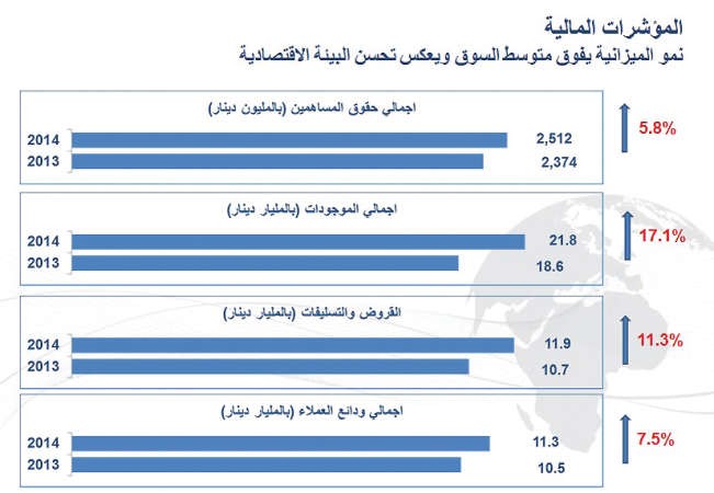 الساير: أرباح «الوطني» بين الأفضل عربياً والأعلى محلياً