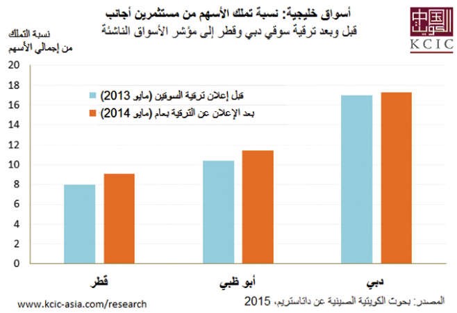 «الكويتية ـ الصينية»: انفتاح السوق السعودي سيجذب اهتماماً كبيراً من المستثمرين العالميين