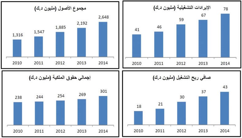 لأول مرة منذ تأسيسه.. «بوبيان» يوزع نقداً