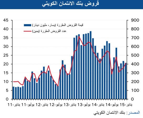 «الوطني»: 44.3 مليون دينار مبيعات العقار التجاري بنمو 38% 