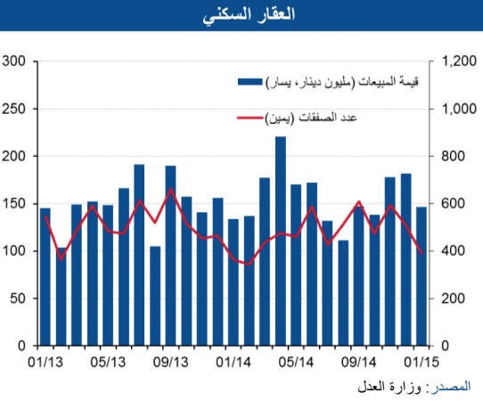 «الوطني»: 44.3 مليون دينار مبيعات العقار التجاري بنمو 38% 