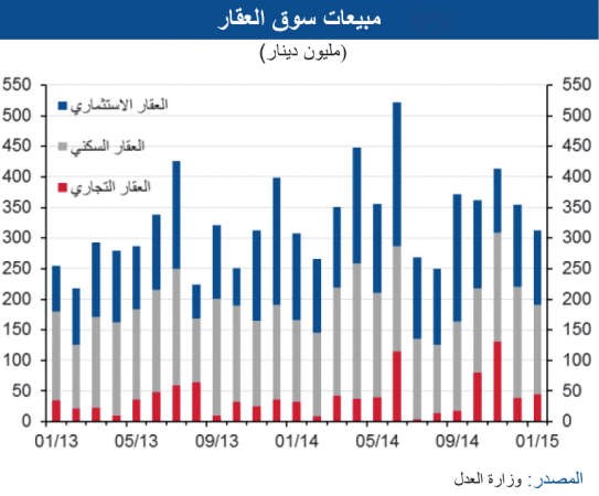 «الوطني»: 44.3 مليون دينار مبيعات العقار التجاري بنمو 38% 