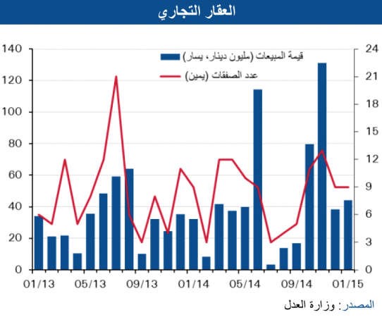 «الوطني»: 44.3 مليون دينار مبيعات العقار التجاري بنمو 38% 