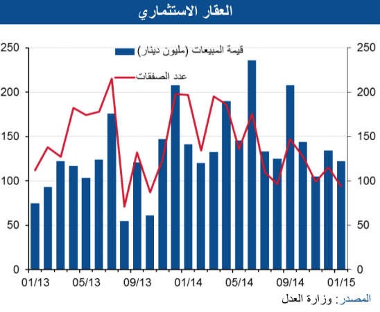 «الوطني»: 44.3 مليون دينار مبيعات العقار التجاري بنمو 38% 