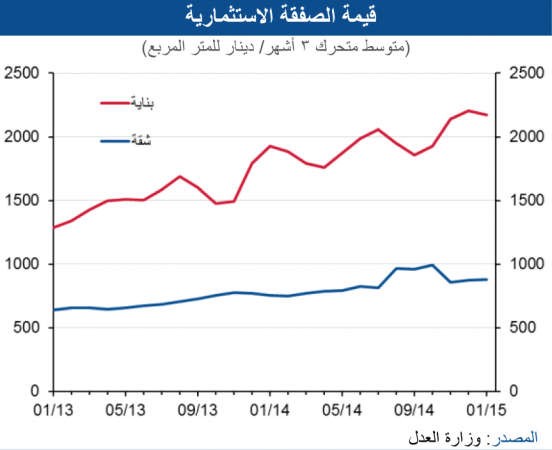 «الوطني»: 44.3 مليون دينار مبيعات العقار التجاري بنمو 38% 