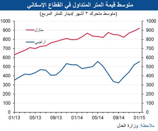 «الوطني»: 44.3 مليون دينار مبيعات العقار التجاري بنمو 38% 