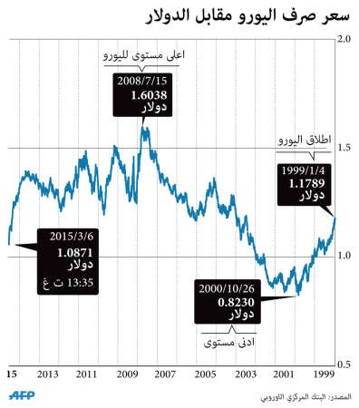 «غولدمان ساكس» يتنبأ ببلوغ اليورو 0.80 دولار بنهاية 2017