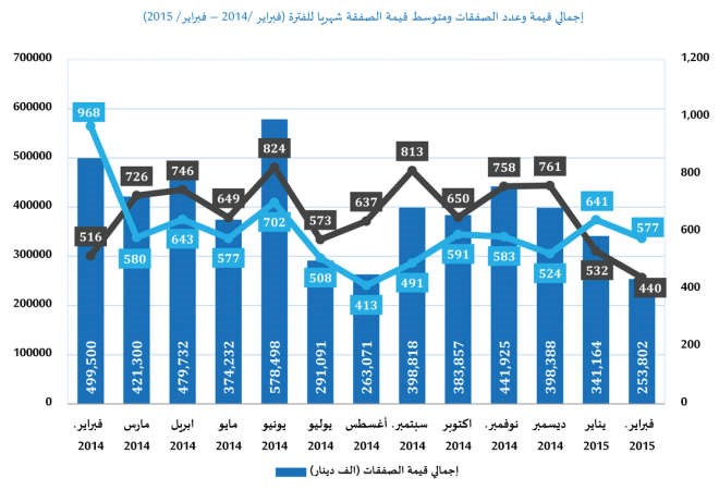 «الدولي»: صفقات العقار 254 مليون دينار