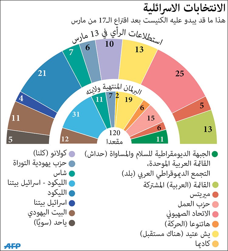 نتنياهو المرشح لولاية جديدة أغضب أوروبا وحليفه الأميركي 