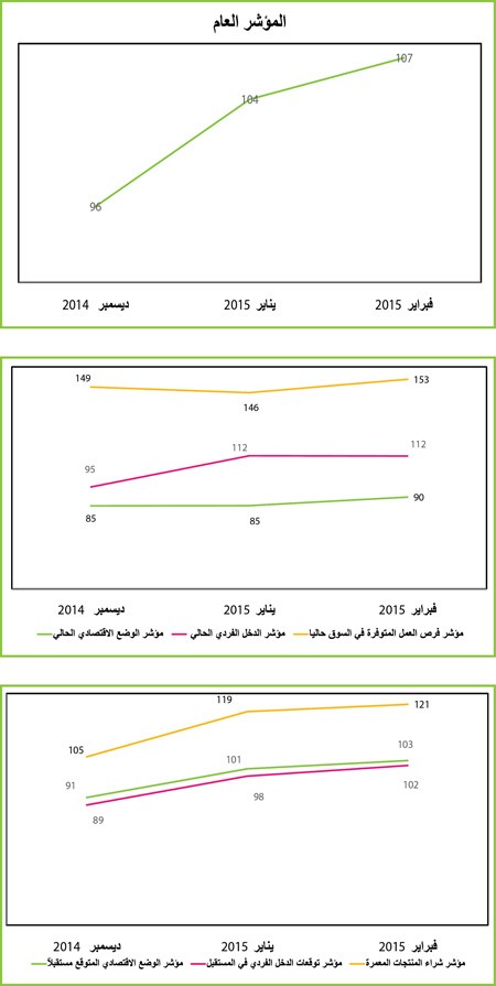 ارتفاع مؤشر  ثقة المستهلك في فبراير.. وارتياح للوضع الاقتصادي