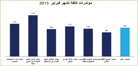 ارتفاع مؤشر  ثقة المستهلك في فبراير.. وارتياح للوضع الاقتصادي