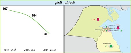 ارتفاع مؤشر  ثقة المستهلك في فبراير.. وارتياح للوضع الاقتصادي