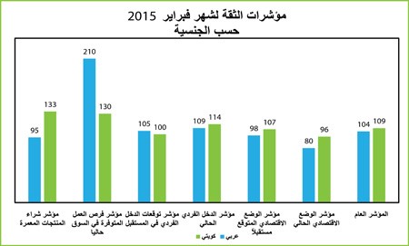 ارتفاع مؤشر  ثقة المستهلك في فبراير.. وارتياح للوضع الاقتصادي