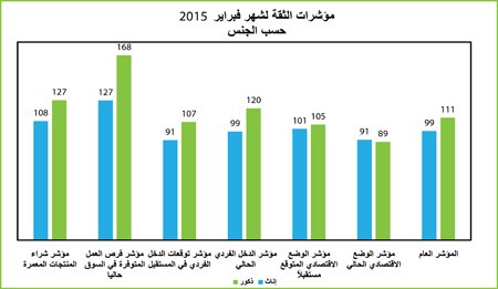 ارتفاع مؤشر  ثقة المستهلك في فبراير.. وارتياح للوضع الاقتصادي
