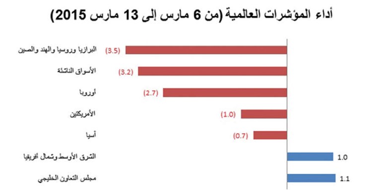 «الوطني للاستثمار»: تباين ملحوظ للأسواق العالمية