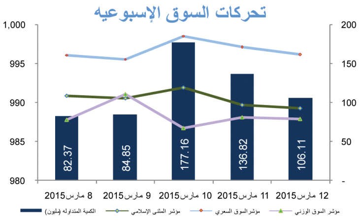 «بيتك كابيتال»: أداء ثابت للسوق بالتزامن مع التوزيعات النقدية