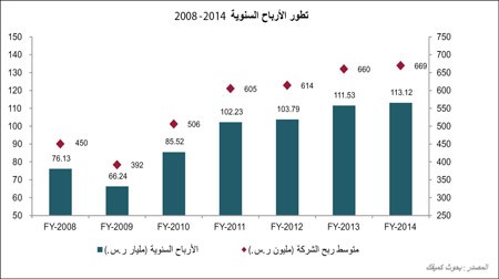 هبوط النفط يخفض نمو أرباح الشركات السعودية لـ 2%