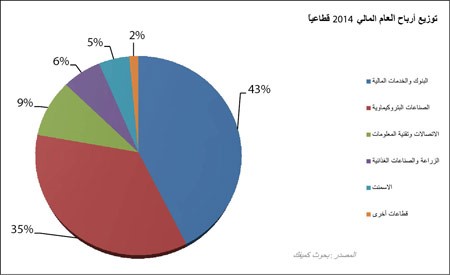 هبوط النفط يخفض نمو أرباح الشركات السعودية لـ 2%
