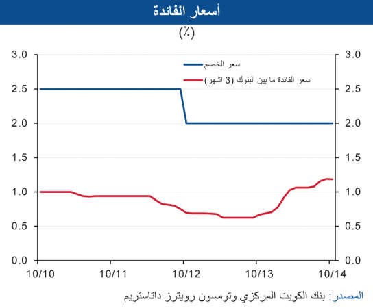 «الوطني»: 6% نمواً متوقعاً للاقتصاد غير النفطي للعامين 2015 و2016