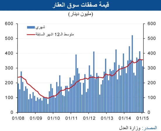 «الوطني»: 6% نمواً متوقعاً للاقتصاد غير النفطي للعامين 2015 و2016