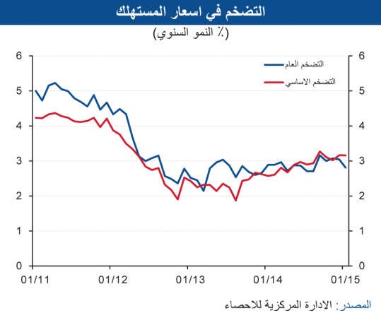«الوطني»: 6% نمواً متوقعاً للاقتصاد غير النفطي للعامين 2015 و2016