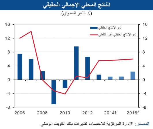 «الوطني»: 6% نمواً متوقعاً للاقتصاد غير النفطي للعامين 2015 و2016