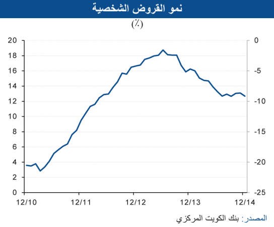 «الوطني»: 6% نمواً متوقعاً للاقتصاد غير النفطي للعامين 2015 و2016
