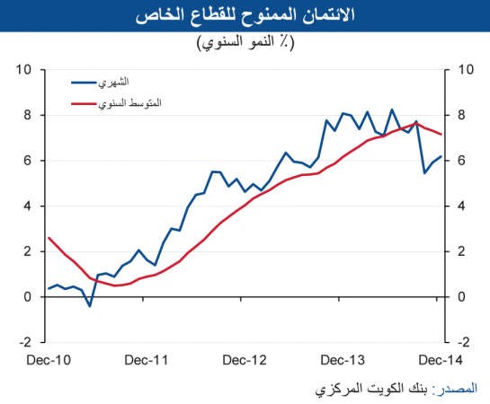«الوطني»: 6% نمواً متوقعاً للاقتصاد غير النفطي للعامين 2015 و2016