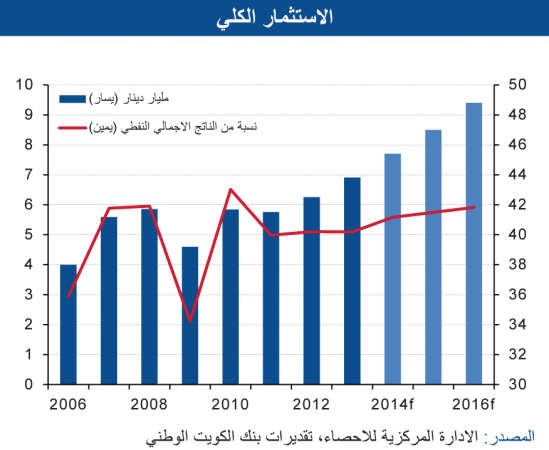 «الوطني»: 6% نمواً متوقعاً للاقتصاد غير النفطي للعامين 2015 و2016