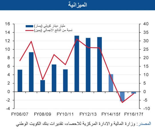 «الوطني»: 6% نمواً متوقعاً للاقتصاد غير النفطي للعامين 2015 و2016