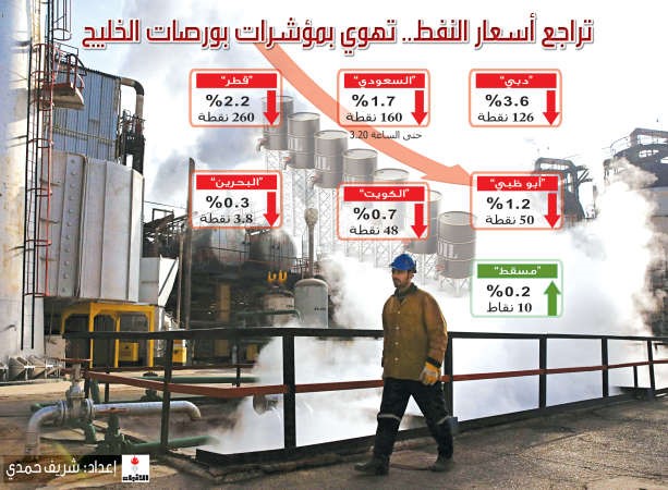 النفط يترنح.. والبورصات تنهار