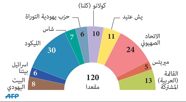 البيت الأبيض يوبّخ نتنياهو وترحيب أوروبي «فاتر» بفوزه في الكنيست
