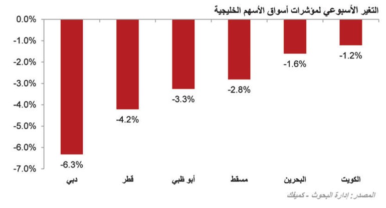 «كميفك»: السوق ينتظر تعديلات لقوانين «هيئة الأسواق»