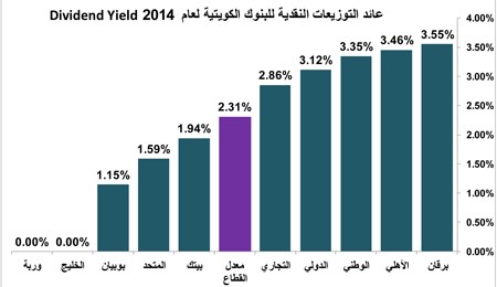 300 مليون دينار توزيعات نقدية بنكية في 2014 بنمو 18% 
