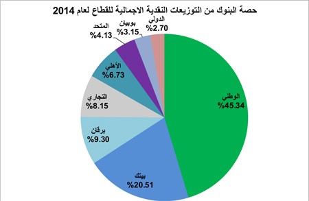 300 مليون دينار توزيعات نقدية بنكية في 2014 بنمو 18% 